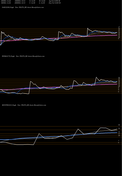 Trend of Pil Italica PILITA_BE TrendLines Pil Italica Lifestyle Ltd PILITA_BE share NSE Stock Exchange 