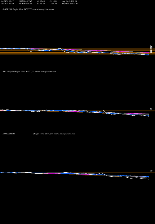 Trend of Pincon Spirit PINCON TrendLines Pincon Spirit PINCON share NSE Stock Exchange 