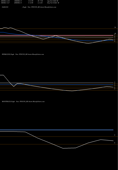 Trend of Pincon Spirit PINCON_BZ TrendLines Pincon Spirit Ltd PINCON_BZ share NSE Stock Exchange 