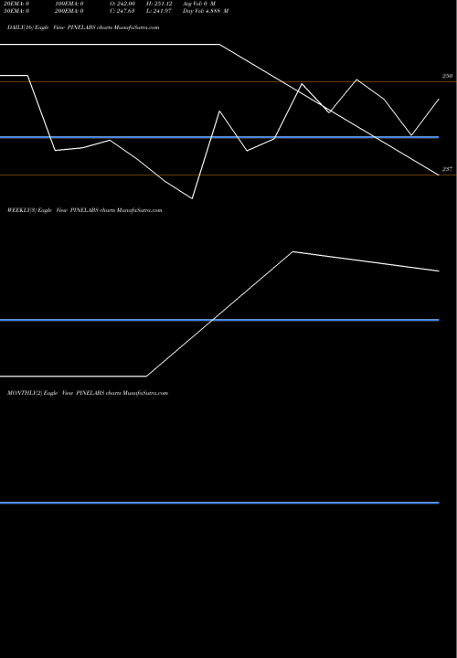 Trend of Pine Labs PINELABS TrendLines Pine Labs Limited PINELABS share NSE Stock Exchange 