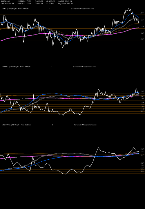 Trend of Pioneer Distilleries PIONDIST TrendLines Pioneer Distilleries Limited PIONDIST share NSE Stock Exchange 
