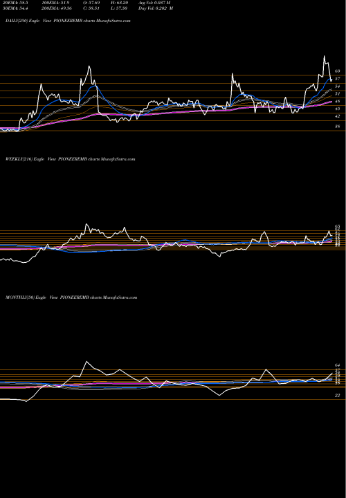 Trend of Pioneer Embroideries PIONEEREMB TrendLines Pioneer Embroideries Limited PIONEEREMB share NSE Stock Exchange 