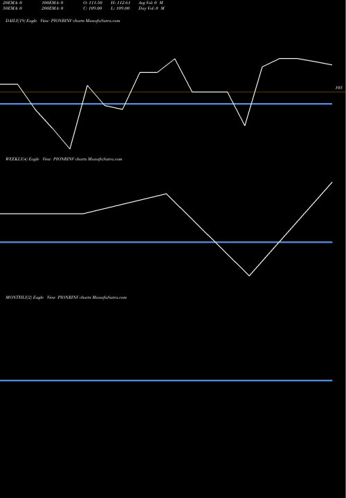 Trend of Pioneer Investcorp PIONRINV TrendLines Pioneer Investcorp Ltd. PIONRINV share NSE Stock Exchange 
