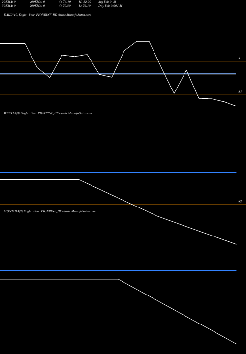 Trend of Pioneer Investcorp PIONRINV_BE TrendLines Pioneer Investcorp Ltd. PIONRINV_BE share NSE Stock Exchange 