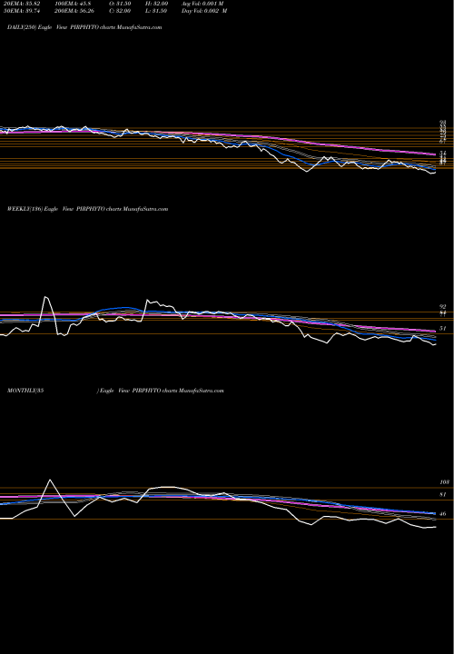 Trend of Piramal Phytocare PIRPHYTO TrendLines Piramal Phytocare Limited PIRPHYTO share NSE Stock Exchange 