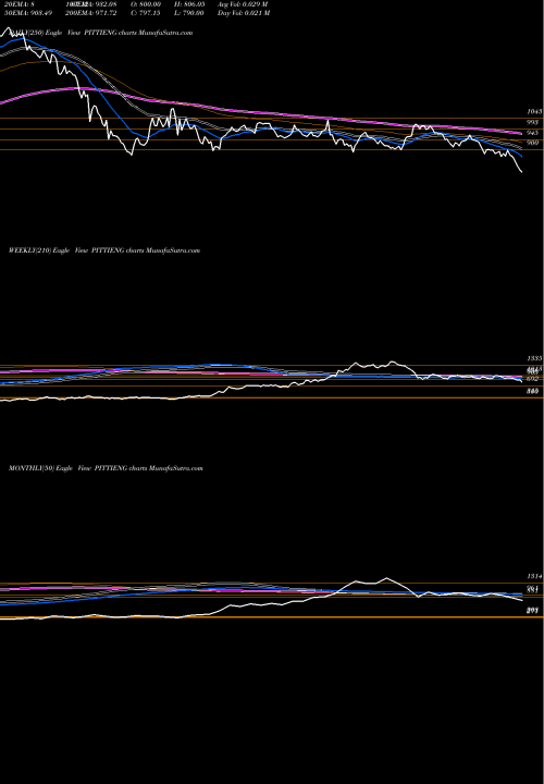 Trend of Pitti Engineering PITTIENG TrendLines Pitti Engineering Limited PITTIENG share NSE Stock Exchange 