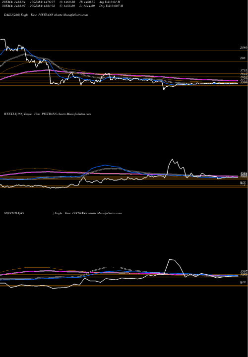Trend of Pix Transmissions PIXTRANS TrendLines Pix Transmissions Limited PIXTRANS share NSE Stock Exchange 