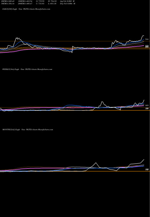 Trend of Peria Karamalai PKTEA TrendLines PERIA KARAMALAI TE INR10 PKTEA share NSE Stock Exchange 