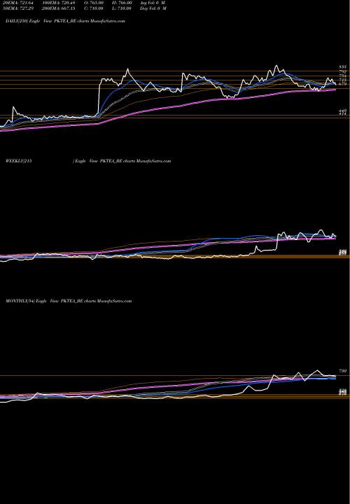 Trend of P K PKTEA_BE TrendLines The P K Tea Prod Co Ltd PKTEA_BE share NSE Stock Exchange 