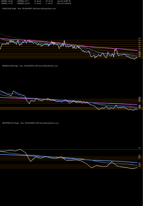 Trend of Plada Infotech PLADAINFO_SM TrendLines Plada Infotech Services L PLADAINFO_SM share NSE Stock Exchange 