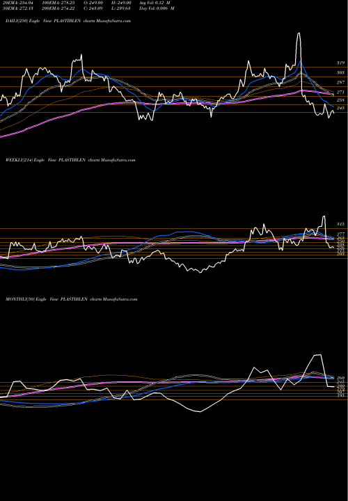 Trend of Plastiblends India PLASTIBLEN TrendLines Plastiblends India Limited PLASTIBLEN share NSE Stock Exchange 