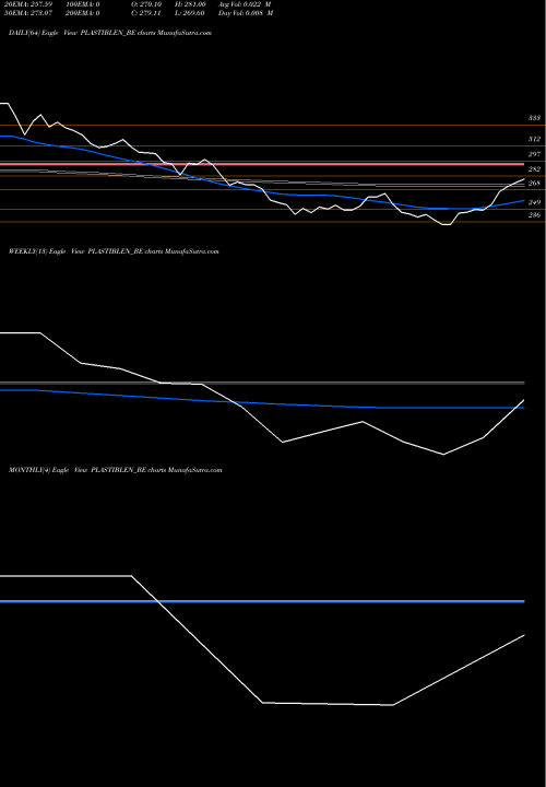 Trend of Plastiblends India PLASTIBLEN_BE TrendLines Plastiblends India Ltd PLASTIBLEN_BE share NSE Stock Exchange 
