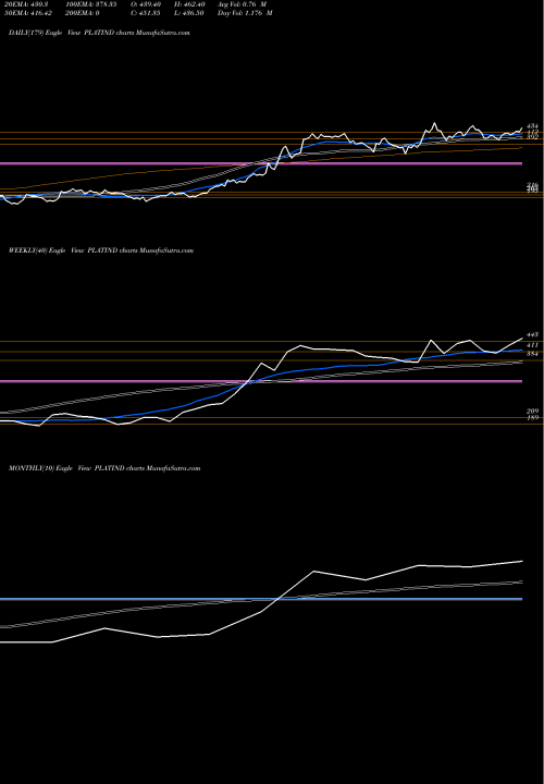 Trend of Platinum Industries PLATIND TrendLines Platinum Industries Ltd PLATIND share NSE Stock Exchange 