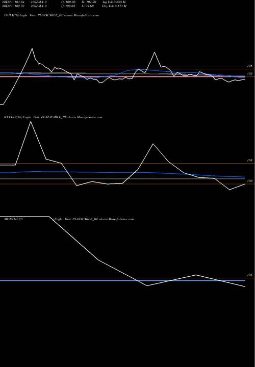 Trend of Plaza Wires PLAZACABLE_BE TrendLines Plaza Wires Limited PLAZACABLE_BE share NSE Stock Exchange 