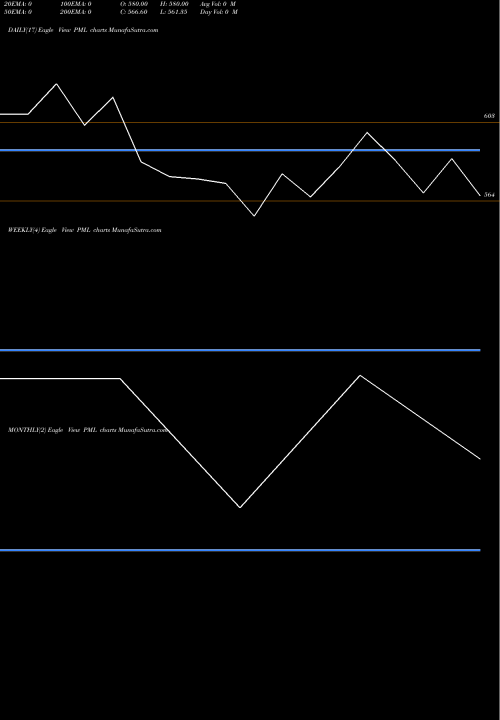 Trend of Paul Merchants PML TrendLines Paul Merchants Ltd. PML share NSE Stock Exchange 