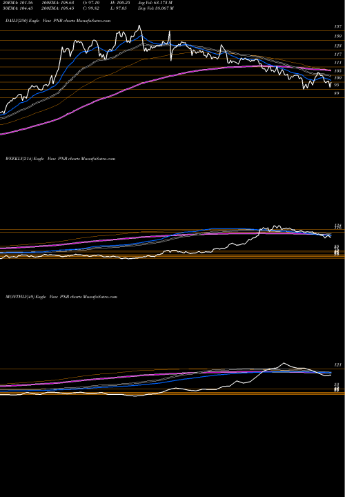 Trend of Punjab National PNB TrendLines Punjab National Bank PNB share NSE Stock Exchange 