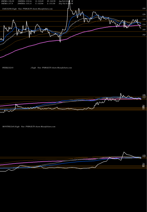 Trend of Pnb Gilts PNBGILTS TrendLines PNB Gilts Limited PNBGILTS share NSE Stock Exchange 