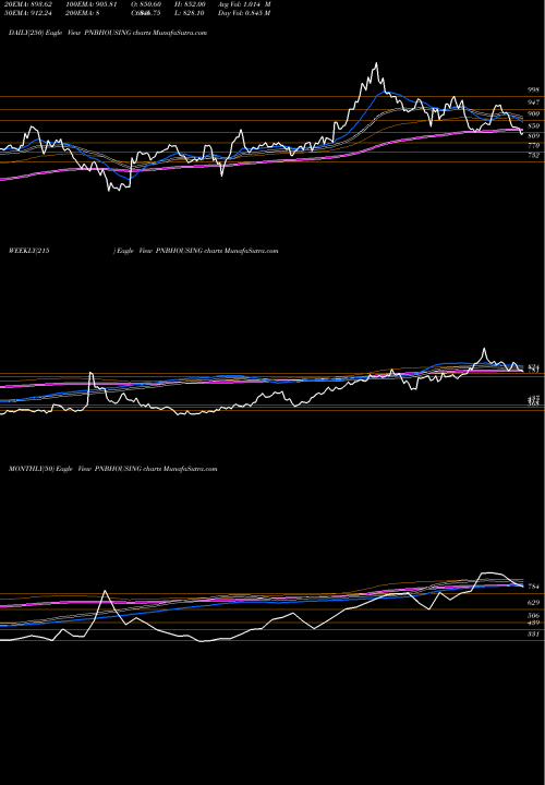 Trend of Pnb Housing PNBHOUSING TrendLines Pnb Housing Fin Ltd. PNBHOUSING share NSE Stock Exchange 