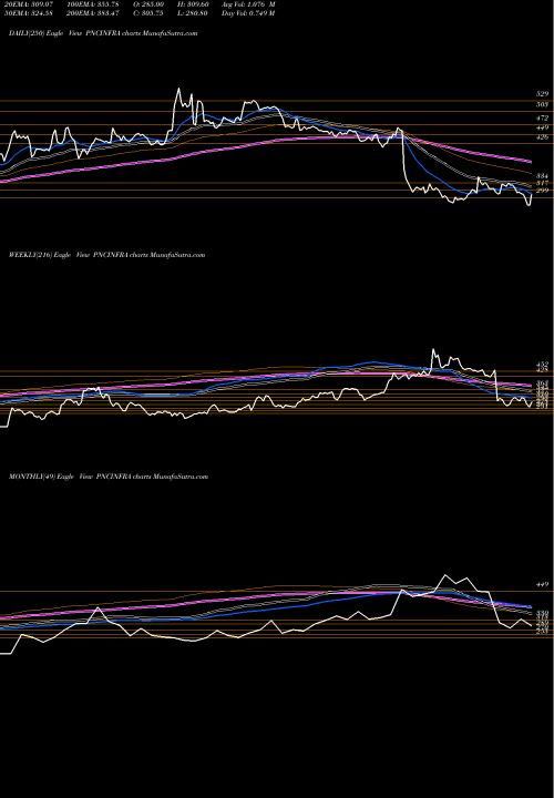 Trend of Pnc Infratech PNCINFRA TrendLines PNC INFRATECH LIMI INR10 PNCINFRA share NSE Stock Exchange 