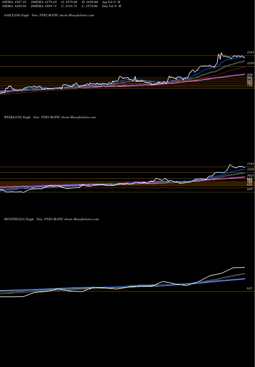 Trend of Pneumatic Holdings PNEUMATIC TrendLines PNEUMATIC HOLDINGS INR10 PNEUMATIC share NSE Stock Exchange 