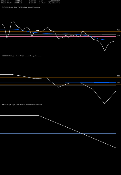 Trend of P N PNGJL TrendLines P N Gadgil Jewellers Ltd PNGJL share NSE Stock Exchange 