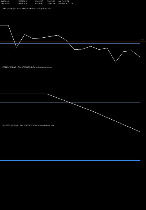 Trend of Pngs Reva PNGSREVA TrendLines Pngs Reva Diamond Jewel L PNGSREVA share NSE Stock Exchange 