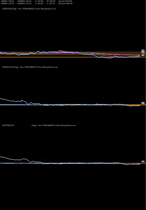 Trend of Poddar House PODDARHOUS TrendLines Poddar House & Dvpt Ltd PODDARHOUS share NSE Stock Exchange 