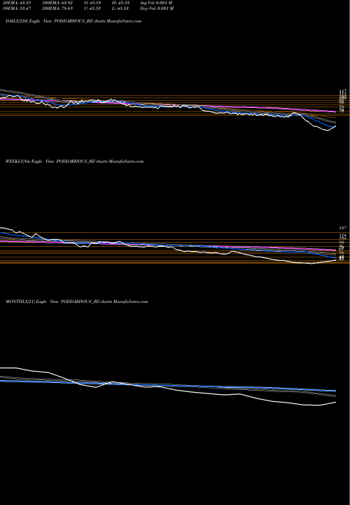 Trend of Poddar House PODDARHOUS_BZ TrendLines Poddar House & Dvpt Ltd PODDARHOUS_BZ share NSE Stock Exchange 