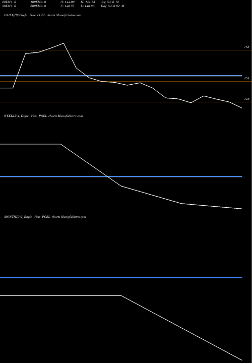 Trend of P O POEL TrendLines P O C L Enterprises Ltd. POEL share NSE Stock Exchange 
