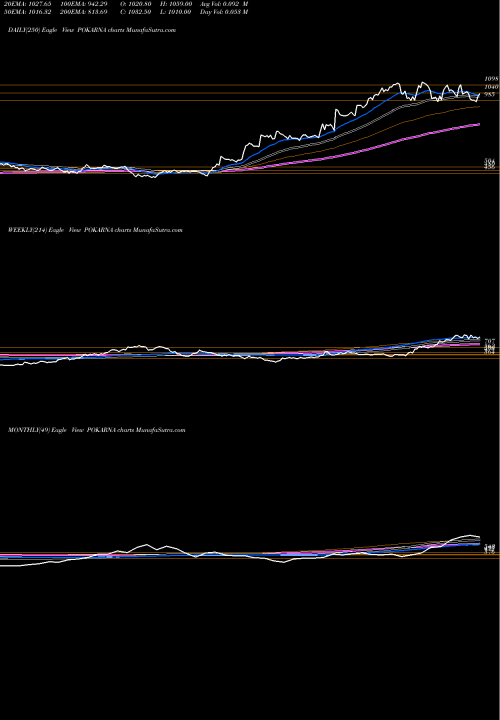 Trend of Pokarna POKARNA TrendLines Pokarna POKARNA share NSE Stock Exchange 