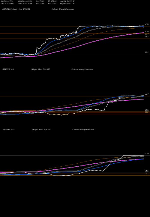 Trend of Polaris Consulting POLARIS TrendLines POLARIS CONSULTING & SERVICES LIMITED POLARIS share NSE Stock Exchange 