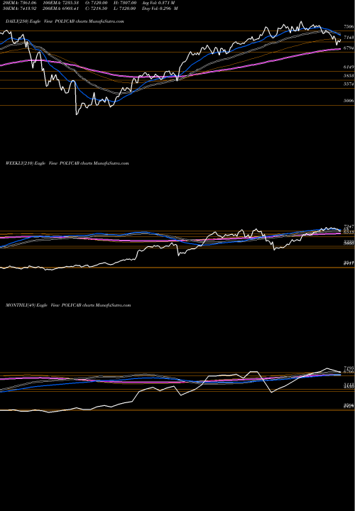Trend of Polycab India POLYCAB TrendLines Polycab India Limited POLYCAB share NSE Stock Exchange 