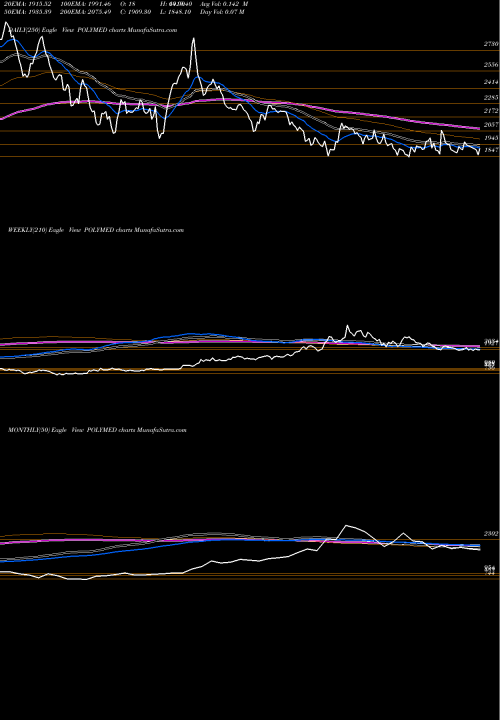 Trend of Poly Medicure POLYMED TrendLines Poly Medicure Limited POLYMED share NSE Stock Exchange 