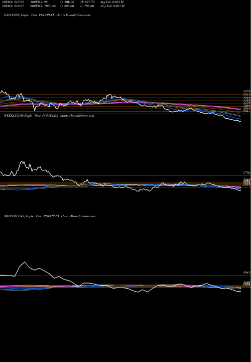 Trend of Polyplex Corporation POLYPLEX TrendLines Polyplex Corporation Limited POLYPLEX share NSE Stock Exchange 