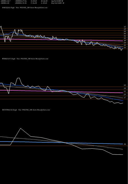 Trend of Polysil Irrigation POLYSIL_SM TrendLines Polysil Irrigation Syst L POLYSIL_SM share NSE Stock Exchange 