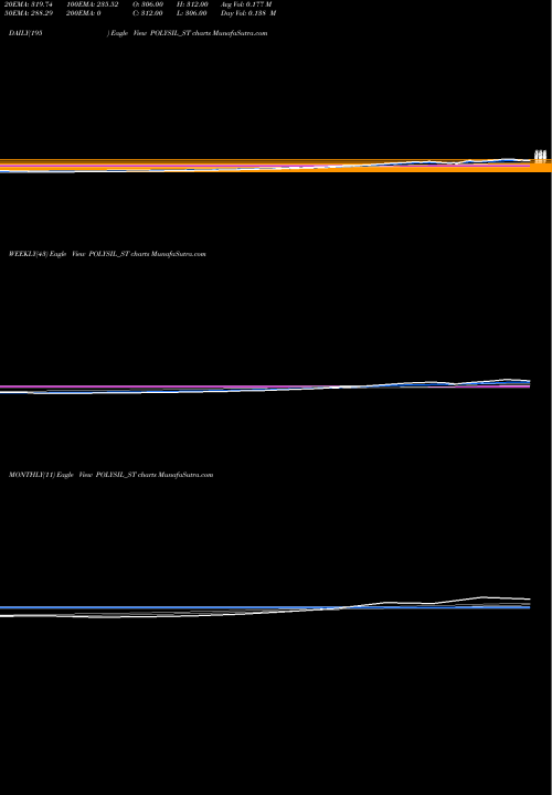 Trend of Polysil Irrigation POLYSIL_ST TrendLines Polysil Irrigation Syst L POLYSIL_ST share NSE Stock Exchange 