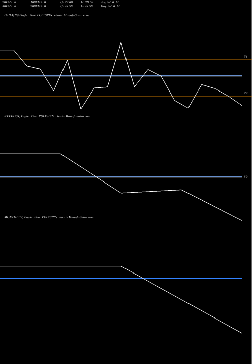 Trend of Polyspin Exports POLYSPIN TrendLines Polyspin Exports Ltd. POLYSPIN share NSE Stock Exchange 