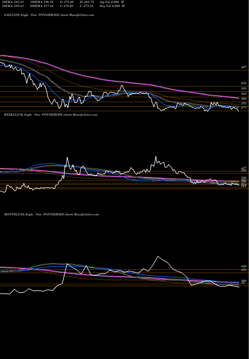 Trend of Ponni Sugars PONNIERODE TrendLines Ponni Sugars (Erode) Limited PONNIERODE share NSE Stock Exchange 