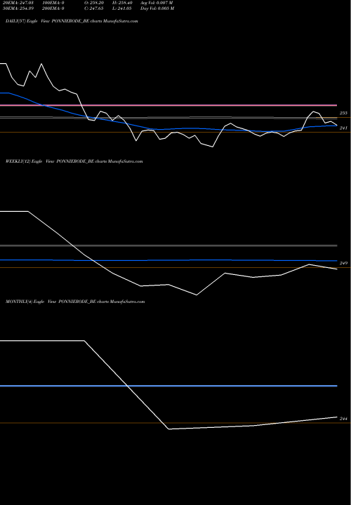 Trend of Ponnie Sugars PONNIERODE_BE TrendLines Ponnie Sugars (erode) Ltd PONNIERODE_BE share NSE Stock Exchange 