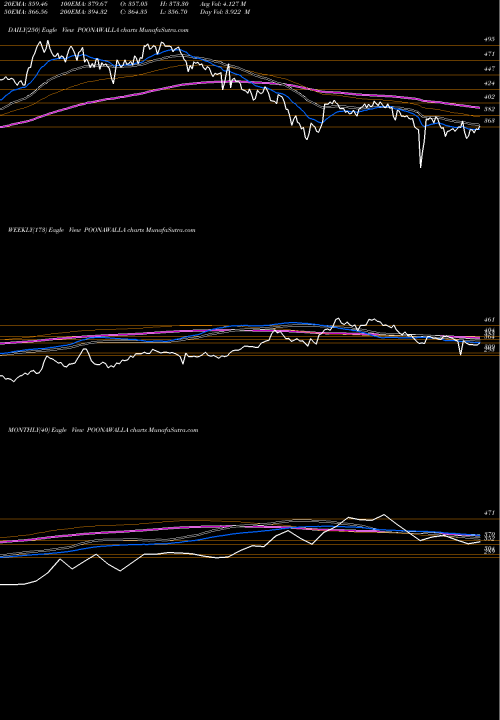 Trend of Poonawalla Fincorp POONAWALLA TrendLines Poonawalla Fincorp Ltd POONAWALLA share NSE Stock Exchange 