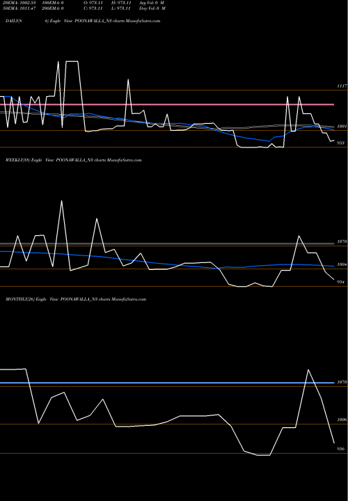 Trend of Sec Red POONAWALLA_N3 TrendLines Sec Red Ncd 10.04% Sr.iii POONAWALLA_N3 share NSE Stock Exchange 