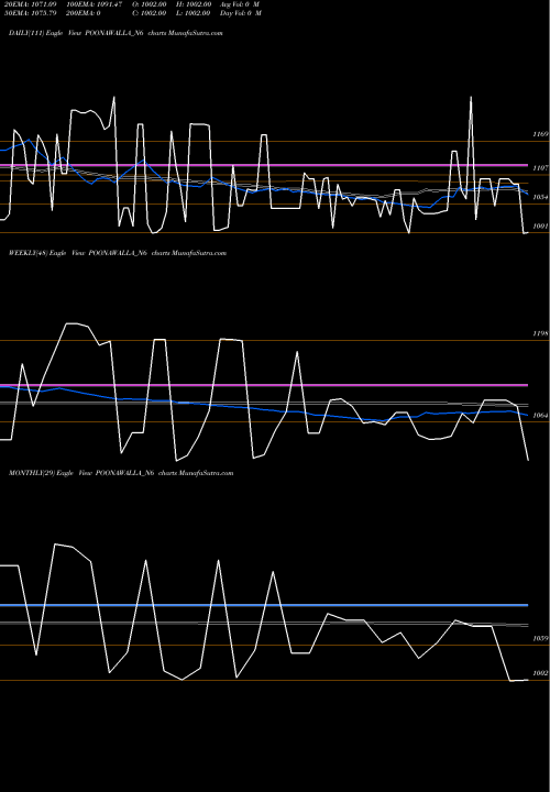 Trend of Sec Red POONAWALLA_N6 TrendLines Sec Red Ncd 10.27% Sr. Vi POONAWALLA_N6 share NSE Stock Exchange 