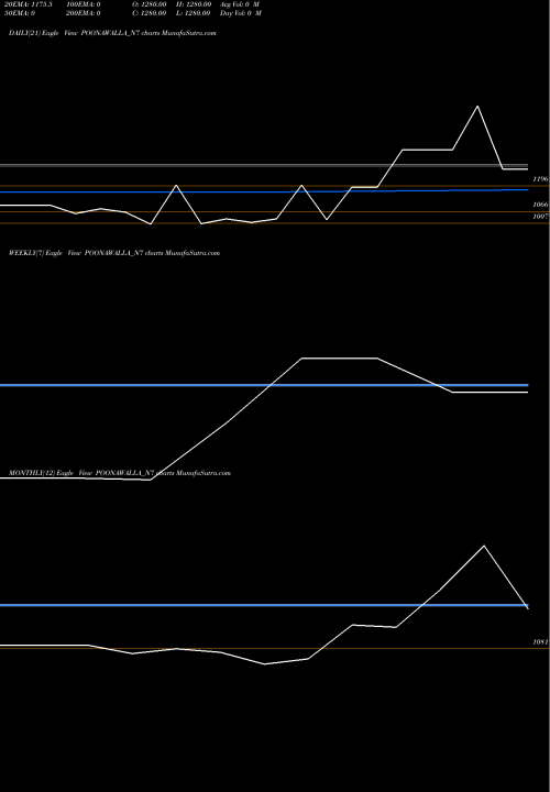 Trend of Sec Red POONAWALLA_N7 TrendLines Sec Red Ncd 10.75% Sr.vii POONAWALLA_N7 share NSE Stock Exchange 
