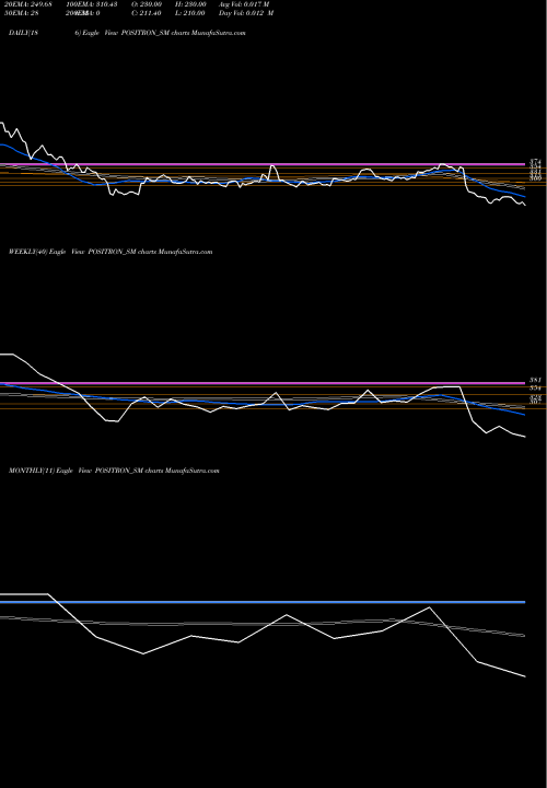 Trend of Positron Energy POSITRON_SM TrendLines Positron Energy Limited POSITRON_SM share NSE Stock Exchange 