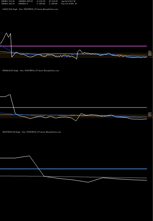 Trend of Positron Energy POSITRON_ST TrendLines Positron Energy Limited POSITRON_ST share NSE Stock Exchange 