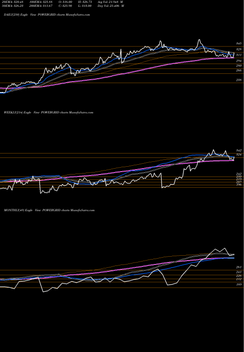 Trend of Power Grid POWERGRID TrendLines Power Grid Corporation Of India Limited POWERGRID share NSE Stock Exchange 