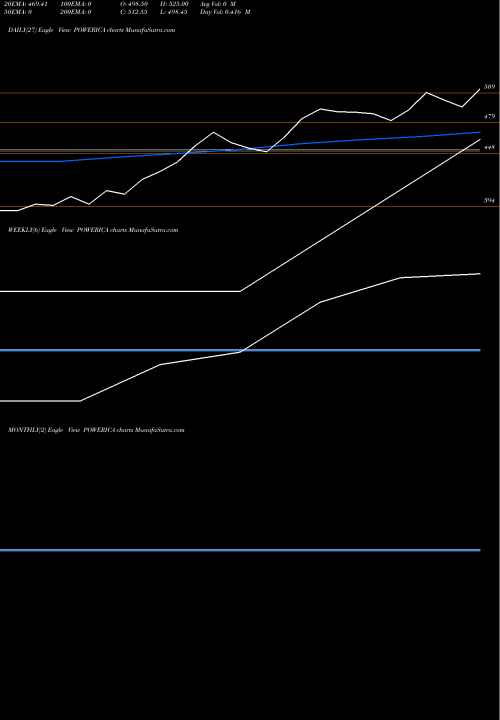 Trend of Powerica POWERICA TrendLines Powerica Limited POWERICA share NSE Stock Exchange 