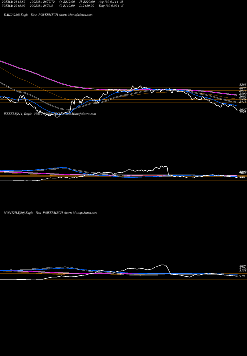 Trend of Power Mech POWERMECH TrendLines POWER MECH PROJECT INR10 POWERMECH share NSE Stock Exchange 