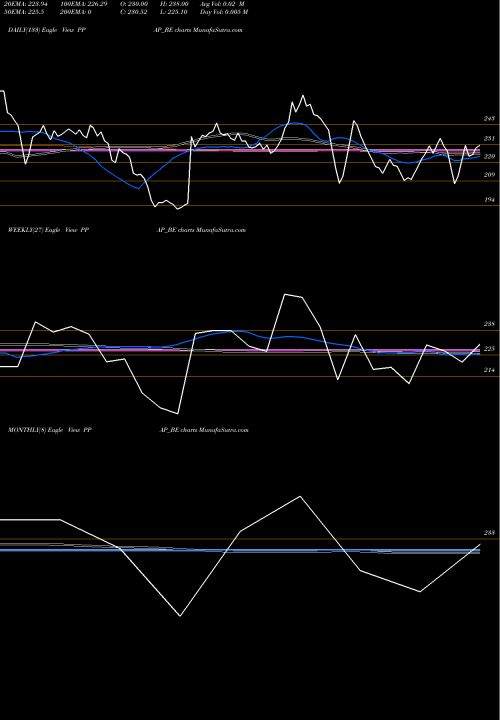 Trend of Ppap Automotive PPAP_BE TrendLines Ppap Automotive Limited PPAP_BE share NSE Stock Exchange 