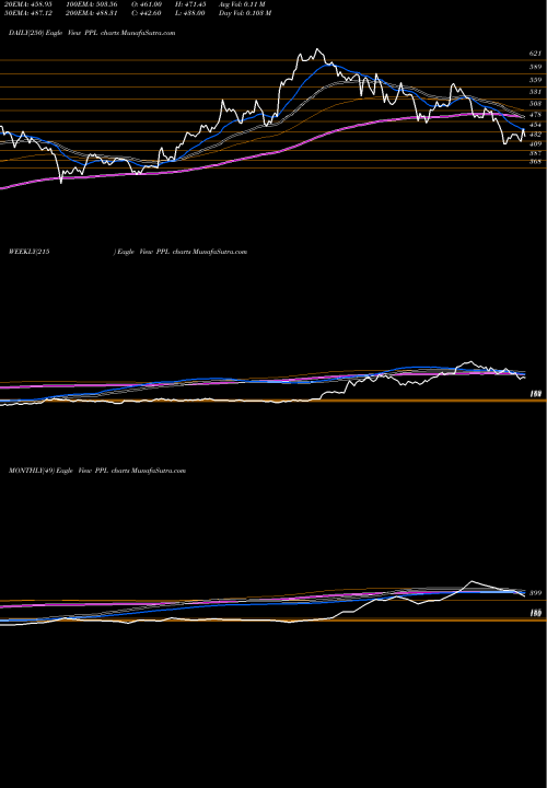 Trend of Prakash Pipes PPL TrendLines Prakash Pipes Limited PPL share NSE Stock Exchange 